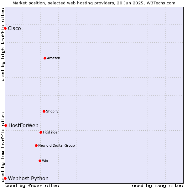 Market position of HostForWeb vs. Webhost Python vs. Cisco