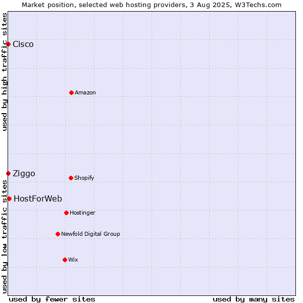 Market position of HostForWeb vs. Ziggo vs. Cisco