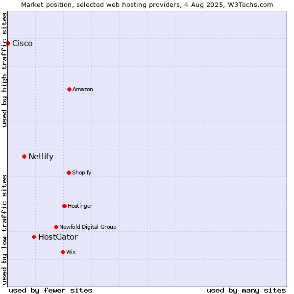 Market position of HostGator vs. Netlify vs. Cisco