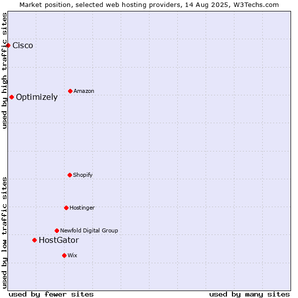 Market position of HostGator vs. Optimizely vs. Cisco