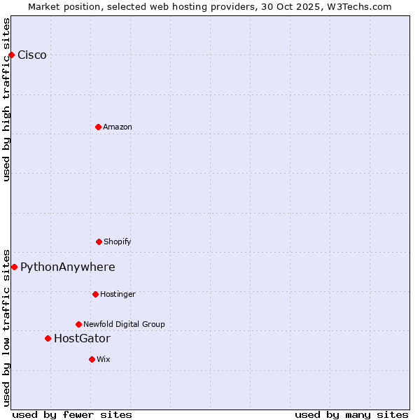 Market position of HostGator vs. PythonAnywhere vs. Cisco