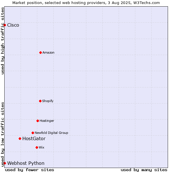 Market position of HostGator vs. Webhost Python vs. Cisco