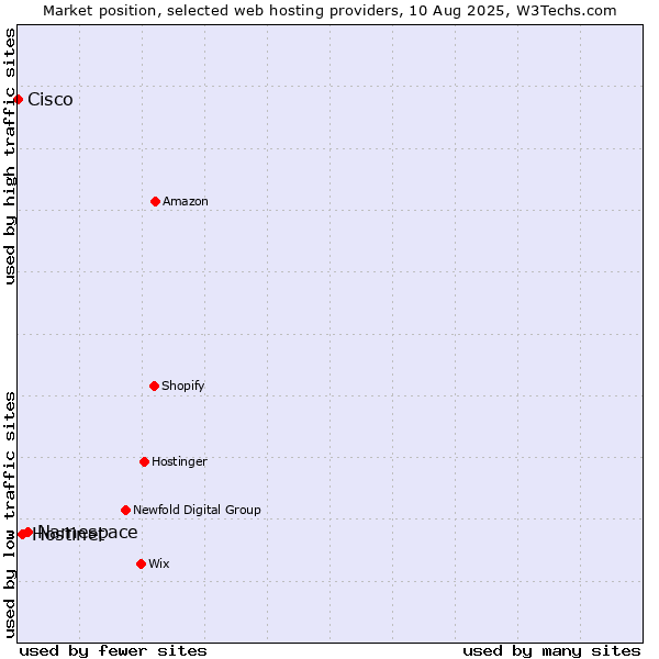 Market position of Namespace vs. Hostinet vs. Cisco