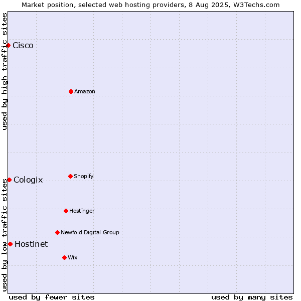 Market position of Hostinet vs. Cologix vs. Cisco