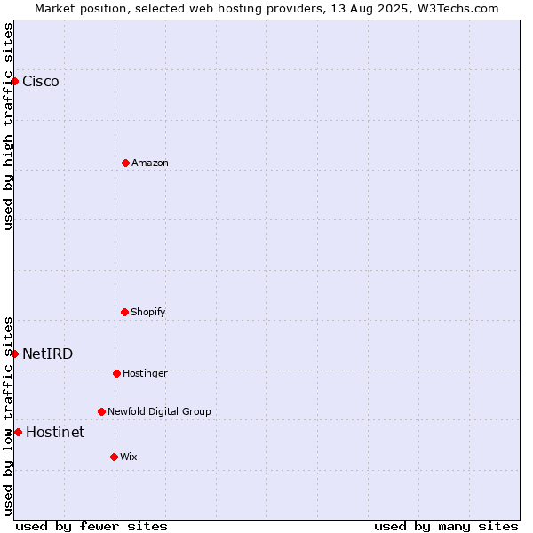 Market position of Hostinet vs. Cisco vs. NetIRD