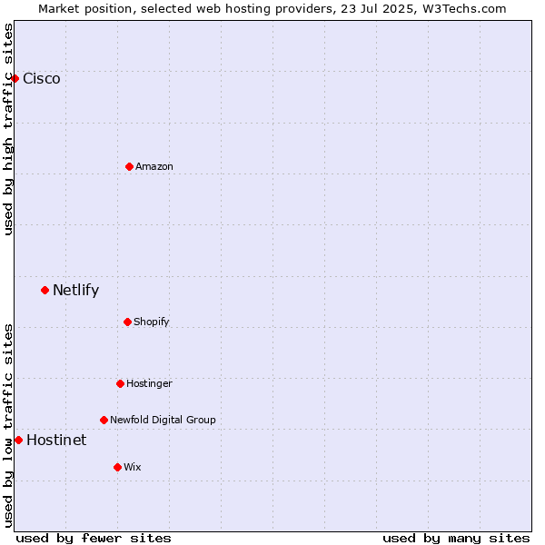 Market position of Netlify vs. Hostinet vs. Cisco