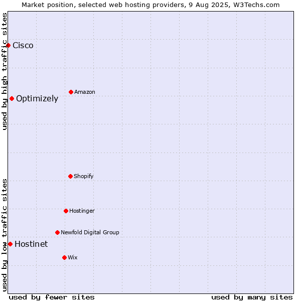 Market position of Optimizely vs. Hostinet vs. Cisco
