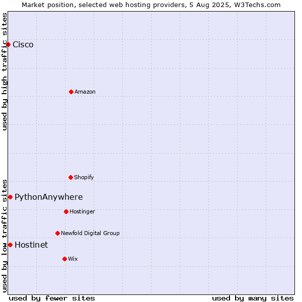 Market position of Hostinet vs. PythonAnywhere vs. Cisco