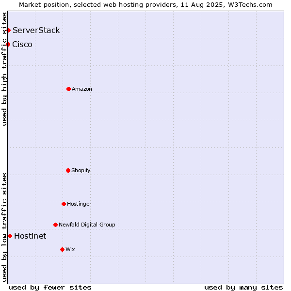 Market position of Hostinet vs. ServerStack vs. Cisco