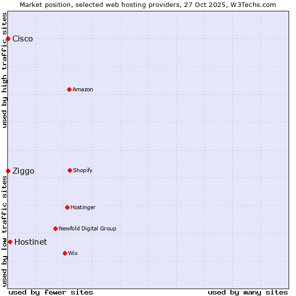 Market position of Hostinet vs. Ziggo vs. Cisco