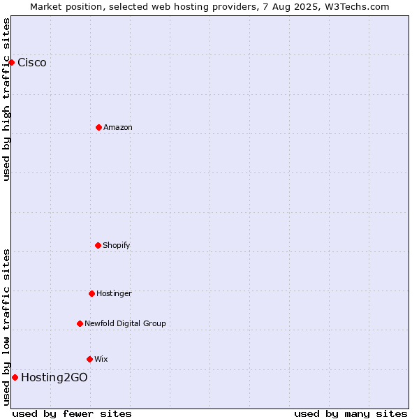 Market position of Hosting2GO vs. Cisco