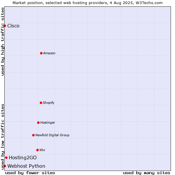 Market position of Hosting2GO vs. Webhost Python vs. Cisco