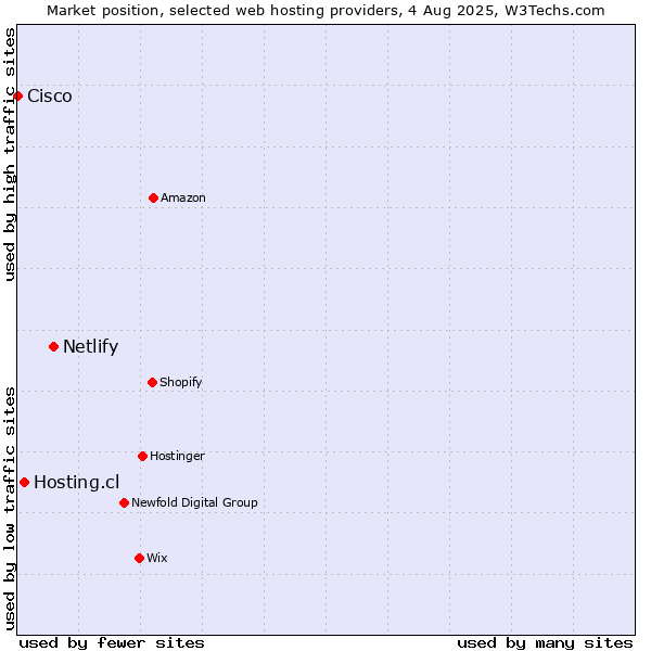 Market position of Netlify vs. Hosting.cl vs. Cisco