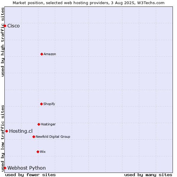 Market position of Hosting.cl vs. Webhost Python vs. Cisco