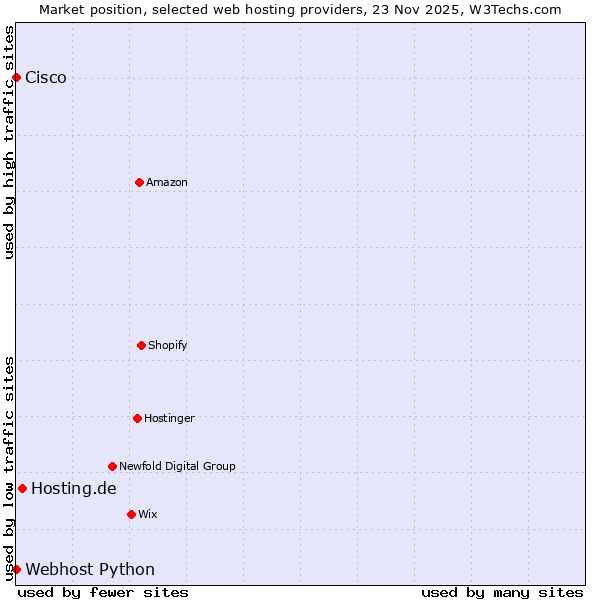 Market position of Hosting.de vs. Webhost Python vs. Cisco