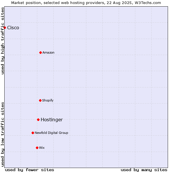 Market position of Hostinger vs. Cisco