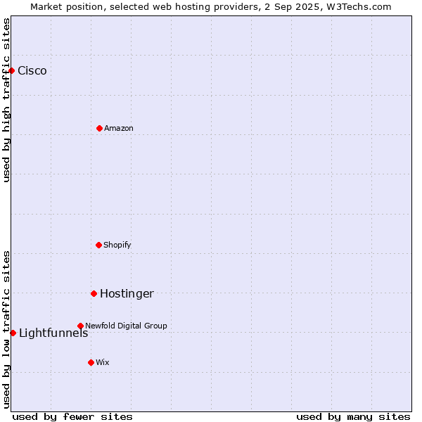 Market position of Hostinger vs. Lightfunnels vs. Cisco
