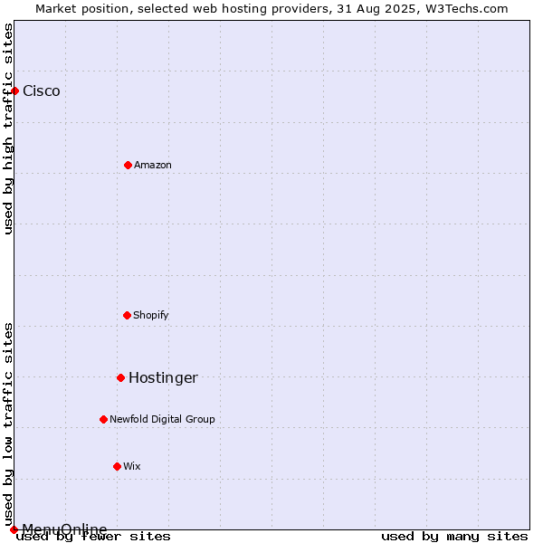 Market position of Hostinger vs. Cisco vs. MenuOnline