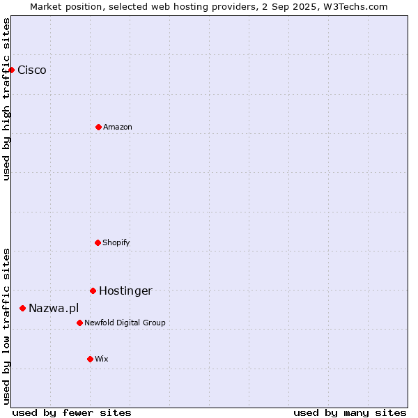 Market position of Hostinger vs. Nazwa.pl vs. Cisco