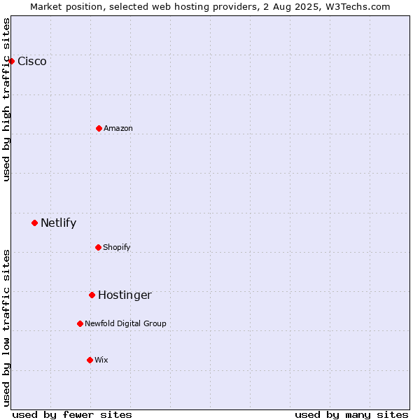 Market position of Hostinger vs. Netlify vs. Cisco