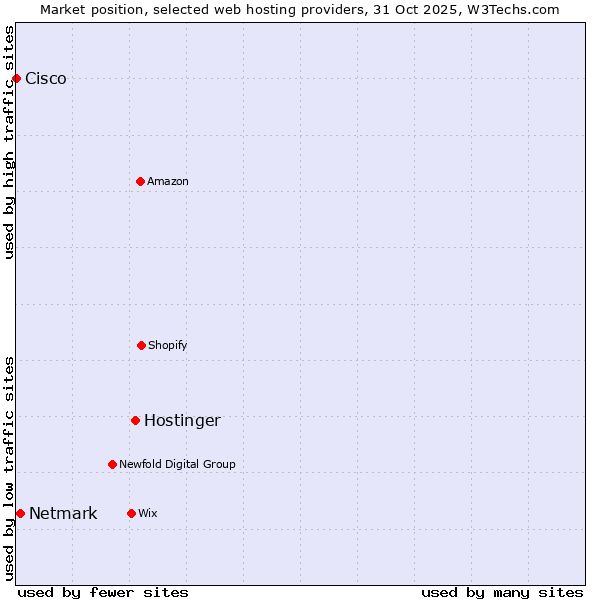 Market position of Hostinger vs. Netmark vs. Cisco