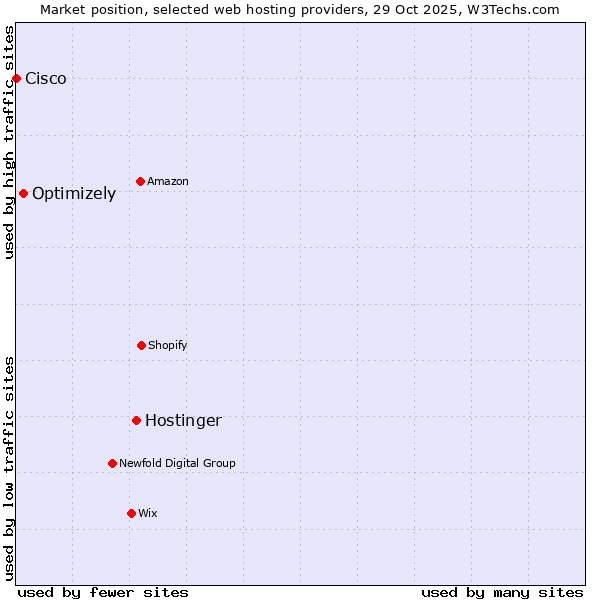 Market position of Hostinger vs. Optimizely vs. Cisco