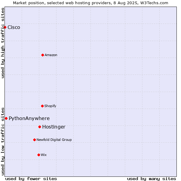 Market position of Hostinger vs. PythonAnywhere vs. Cisco