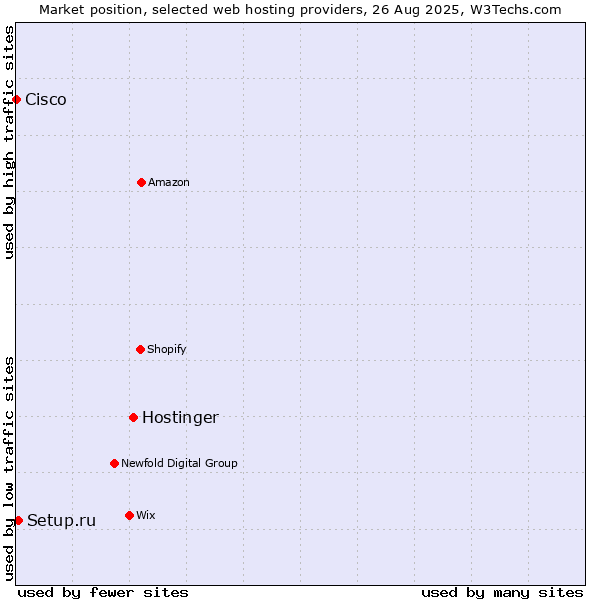 Market position of Hostinger vs. Setup.ru vs. Cisco
