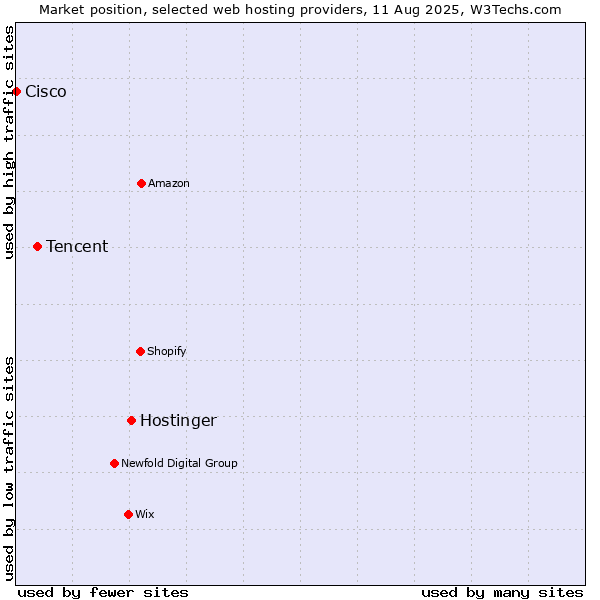 Market position of Hostinger vs. Tencent vs. Cisco