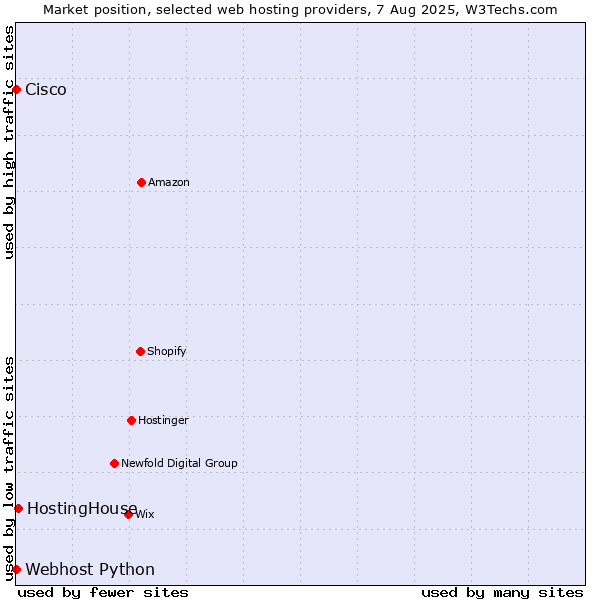 Market position of HostingHouse vs. Webhost Python vs. Cisco
