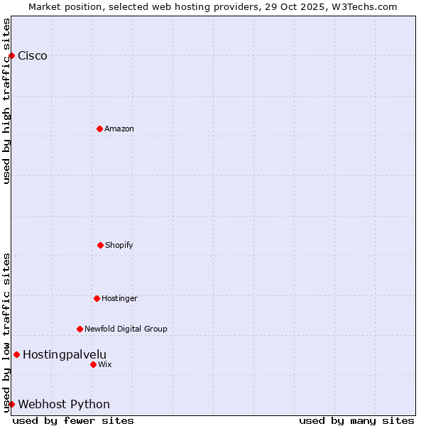 Market position of Hostingpalvelu vs. Webhost Python vs. Cisco