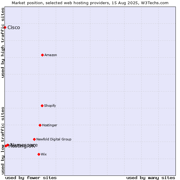 Market position of Namespace vs. Hosting UK vs. Cisco