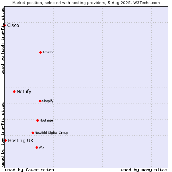 Market position of Netlify vs. Hosting UK vs. Cisco