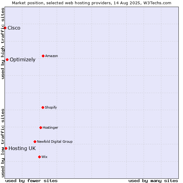 Market position of Optimizely vs. Hosting UK vs. Cisco