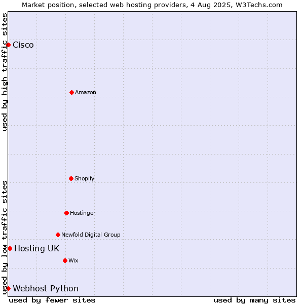Market position of Hosting UK vs. Webhost Python vs. Cisco