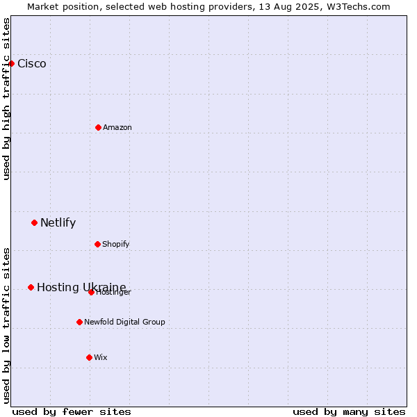 Market position of Netlify vs. Hosting Ukraine vs. Cisco