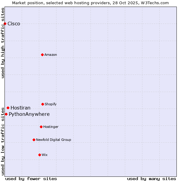 Market position of Hostiran vs. PythonAnywhere vs. Cisco
