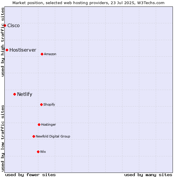 Market position of Netlify vs. Hostiserver vs. Cisco