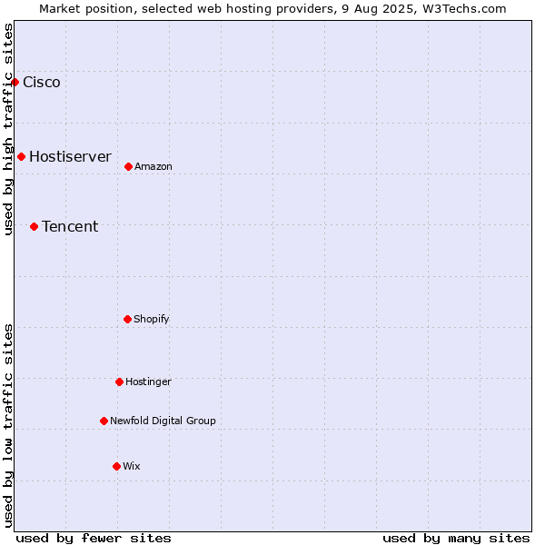 Market position of Tencent vs. Hostiserver vs. Cisco