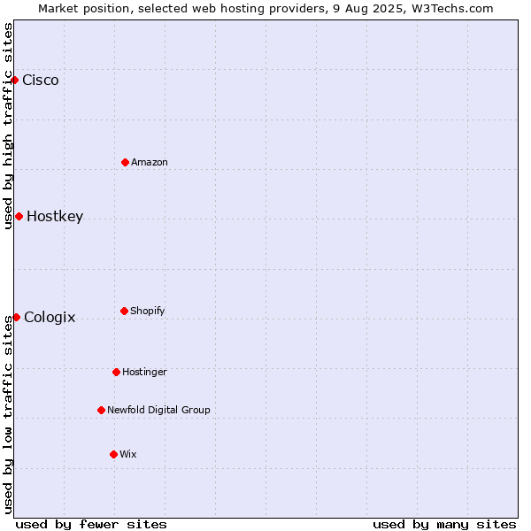 Market position of Hostkey vs. Cologix vs. Cisco