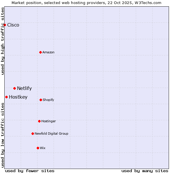 Market position of Netlify vs. Hostkey vs. Cisco