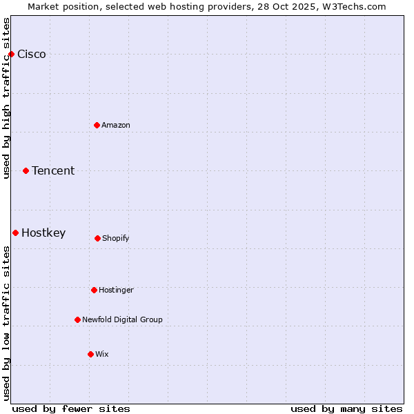 Market position of Tencent vs. Hostkey vs. Cisco