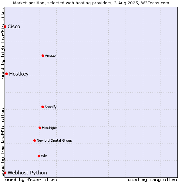 Market position of Hostkey vs. Webhost Python vs. Cisco