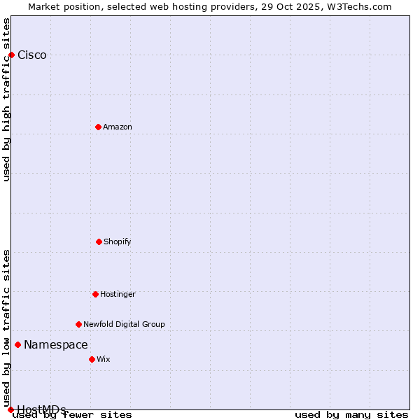 Market position of Namespace vs. Cisco vs. HostMDs