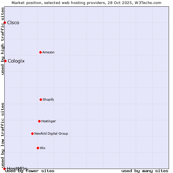 Market position of Cologix vs. Cisco vs. HostMDs