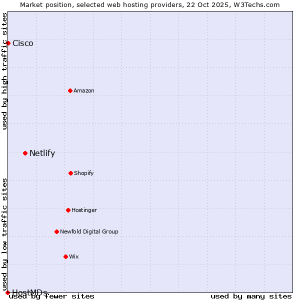 Market position of Netlify vs. Cisco vs. HostMDs
