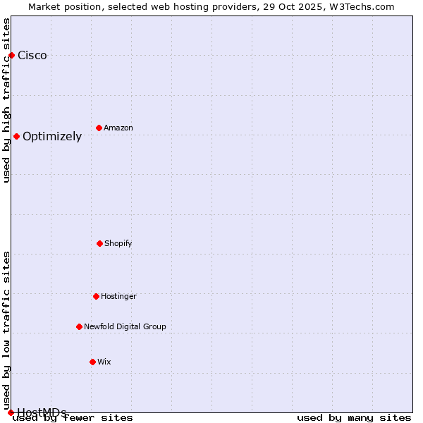Market position of Optimizely vs. Cisco vs. HostMDs