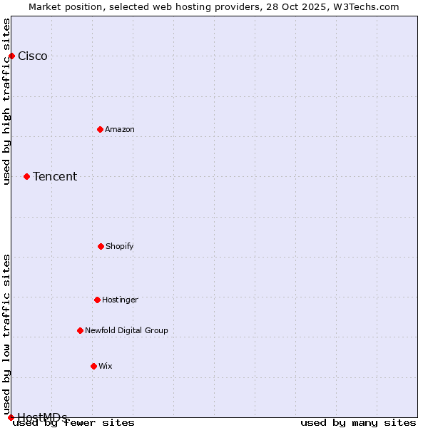 Market position of Tencent vs. Cisco vs. HostMDs