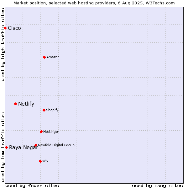 Market position of Netlify vs. Raya Negar vs. Cisco