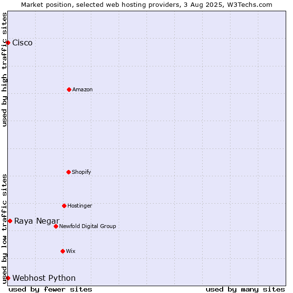 Market position of Raya Negar vs. Webhost Python vs. Cisco
